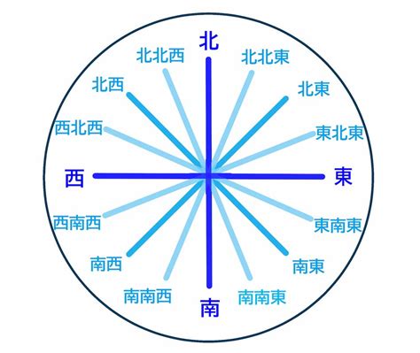 8方位|「東西南北」方位・方角・位置の表し方と覚え方 – ネ。